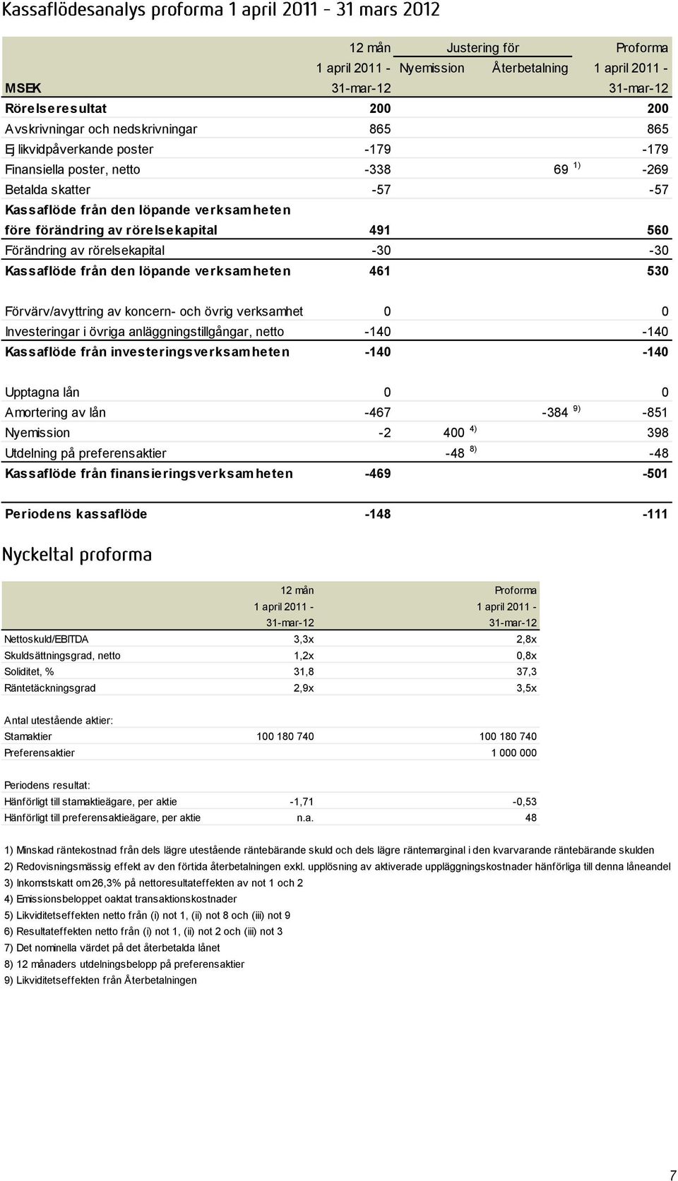 Kassaflöde från den löpande verksamheten 461 530 Förvärv/avyttring av koncern- och övrig verksamhet 0 0 Investeringar i övriga anläggningstillgångar, netto -140-140 Kassaflöde från