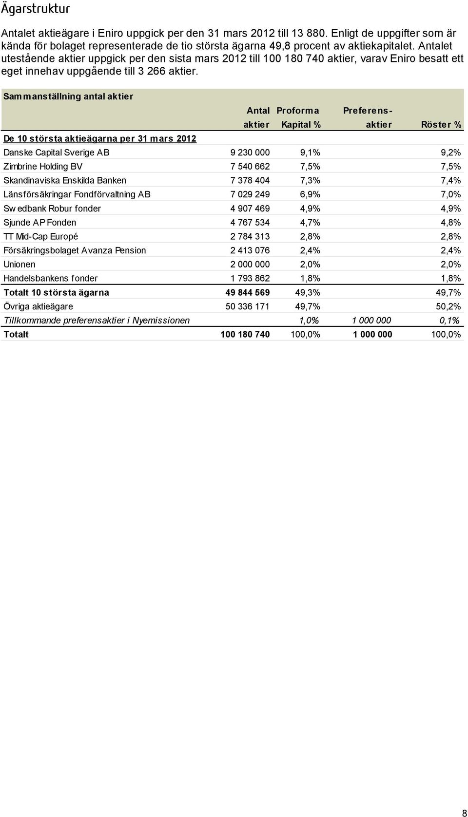 Sammanställning antal aktier Antal Proforma Preferensaktier Kapital % aktier Röster % De 10 största aktieägarna per 31 mars 2012 Danske Capital Sverige AB 9 230 000 9,1% 9,2% Zimbrine Holding BV 7