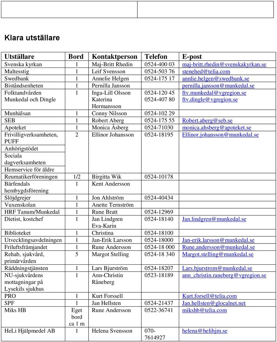 se Munkedal och Dingle Katerina 0524-407 80 ftv.dingle@vgregion.se Hermansson Munhälsan 1 Conny Nilsson 0524-102 29 SEB 1 Robert Aberg 0524-175 55 Robert.aberg@seb.