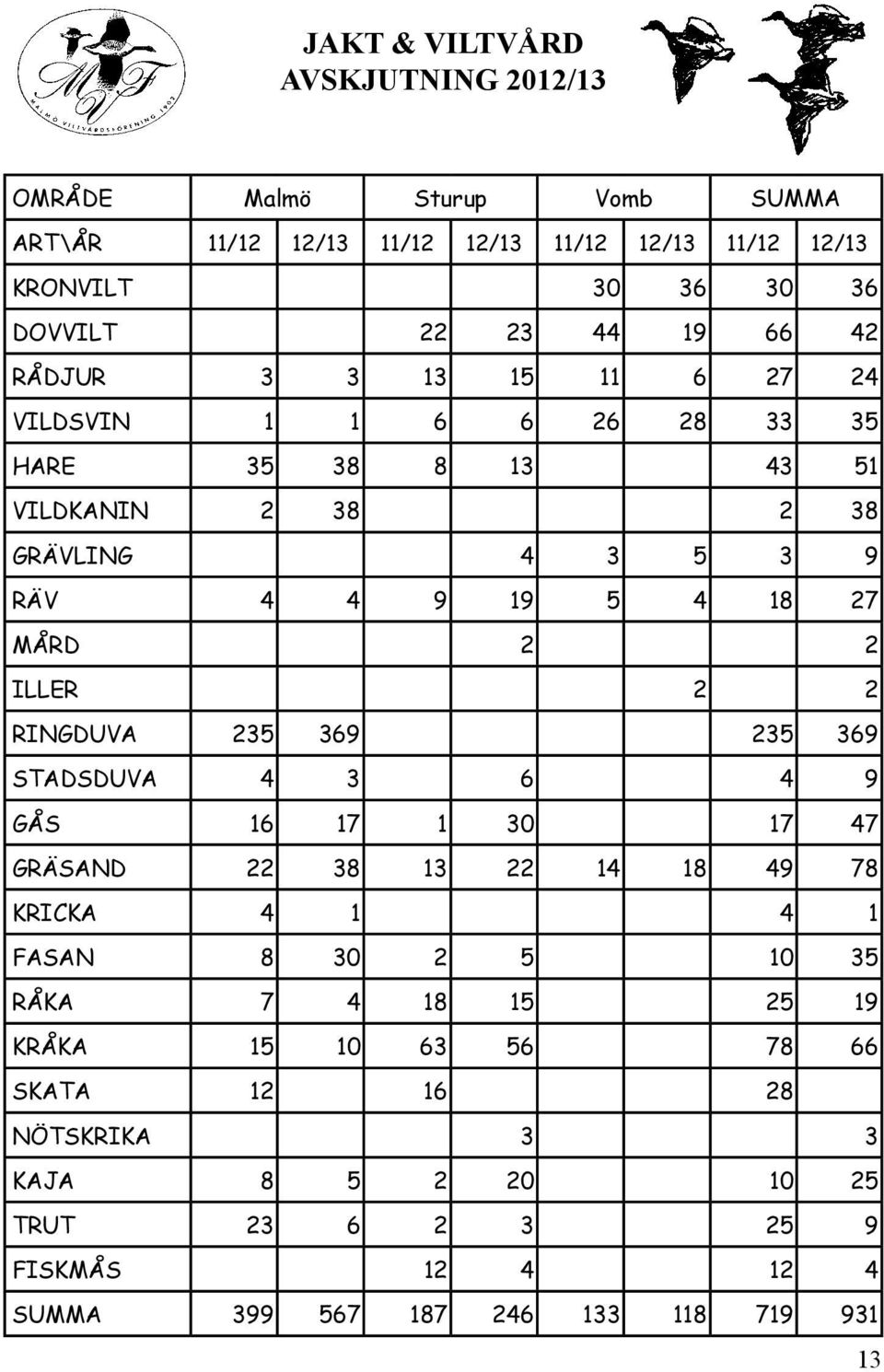 2 2 ILLER 2 2 RINGDUVA 235 369 235 369 STADSDUVA 4 3 6 4 9 GÅS 16 17 1 30 17 47 GRÄSAND 22 38 13 22 14 18 49 78 KRICKA 4 1 4 1 FASAN 8 30 2 5 10 35 RÅKA 7 4