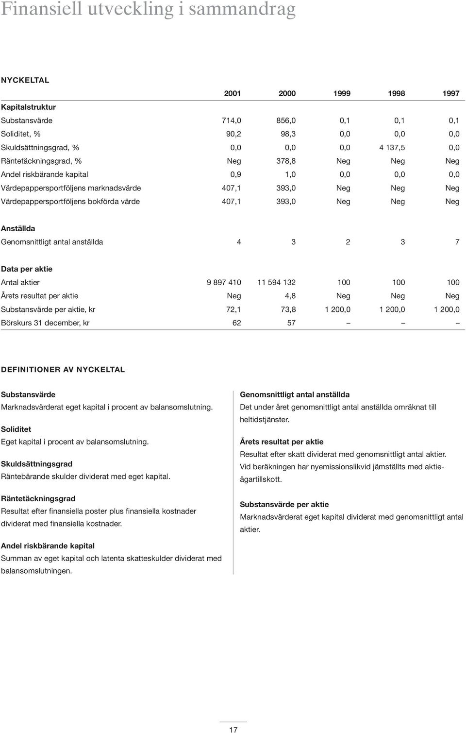 värde 407,1 393,0 Neg Neg Neg Anställda Genomsnittligt antal anställda 4 3 2 3 7 Data per aktie Antal aktier 9 897 410 11 594 132 100 100 100 Årets resultat per aktie Neg 4,8 Neg Neg Neg