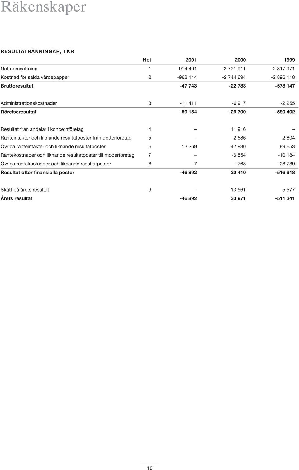 från dotterföretag 5 2 586 2 804 Övriga ränteintäkter och liknande resultatposter 6 12 269 42 930 99 653 Räntekostnader och liknande resultatposter till moderföretag 7-6 554-10 184 Övriga