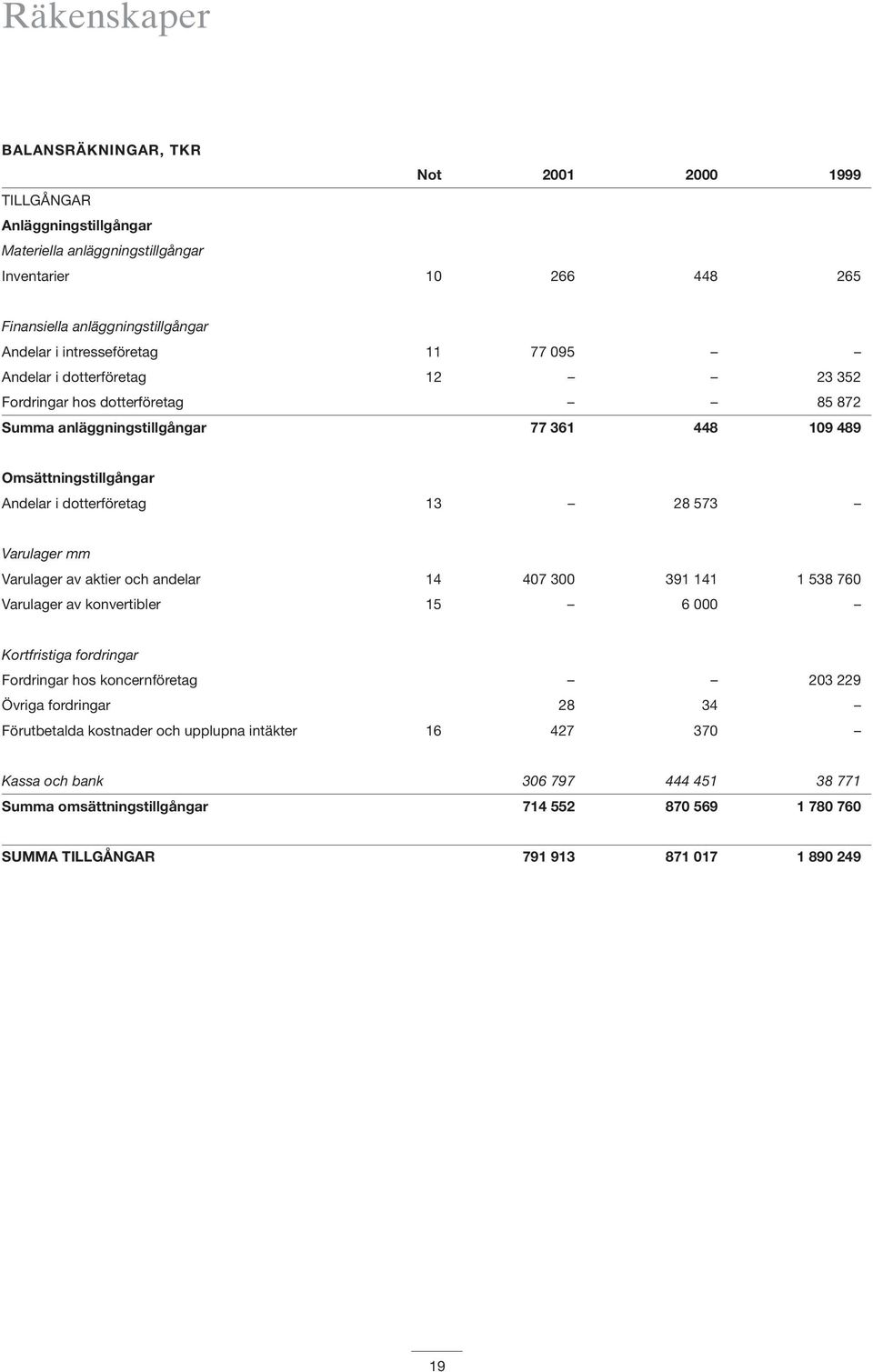 28 573 Varulager mm Varulager av aktier och andelar 14 407 300 391 141 1 538 760 Varulager av konvertibler 15 6 000 Kortfristiga fordringar Fordringar hos koncernföretag 203 229 Övriga