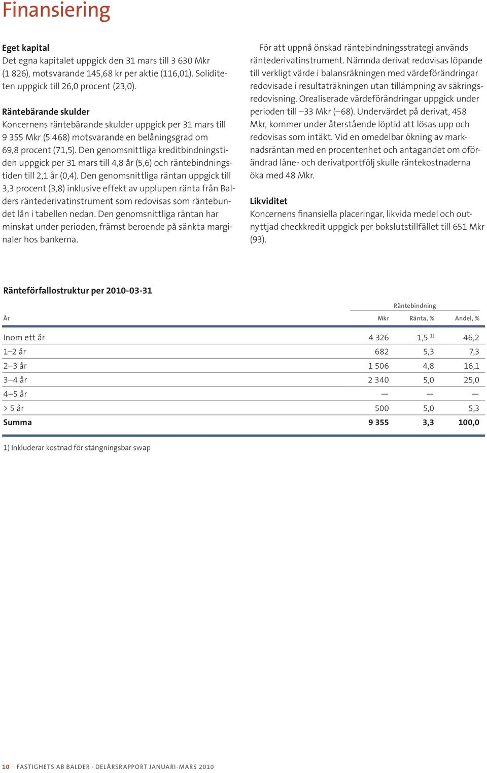 Den genomsnittliga kreditbindningstiden uppgick per 31 mars till 4,8 år (5,6) och räntebindningstiden till 2,1 år (0,4).