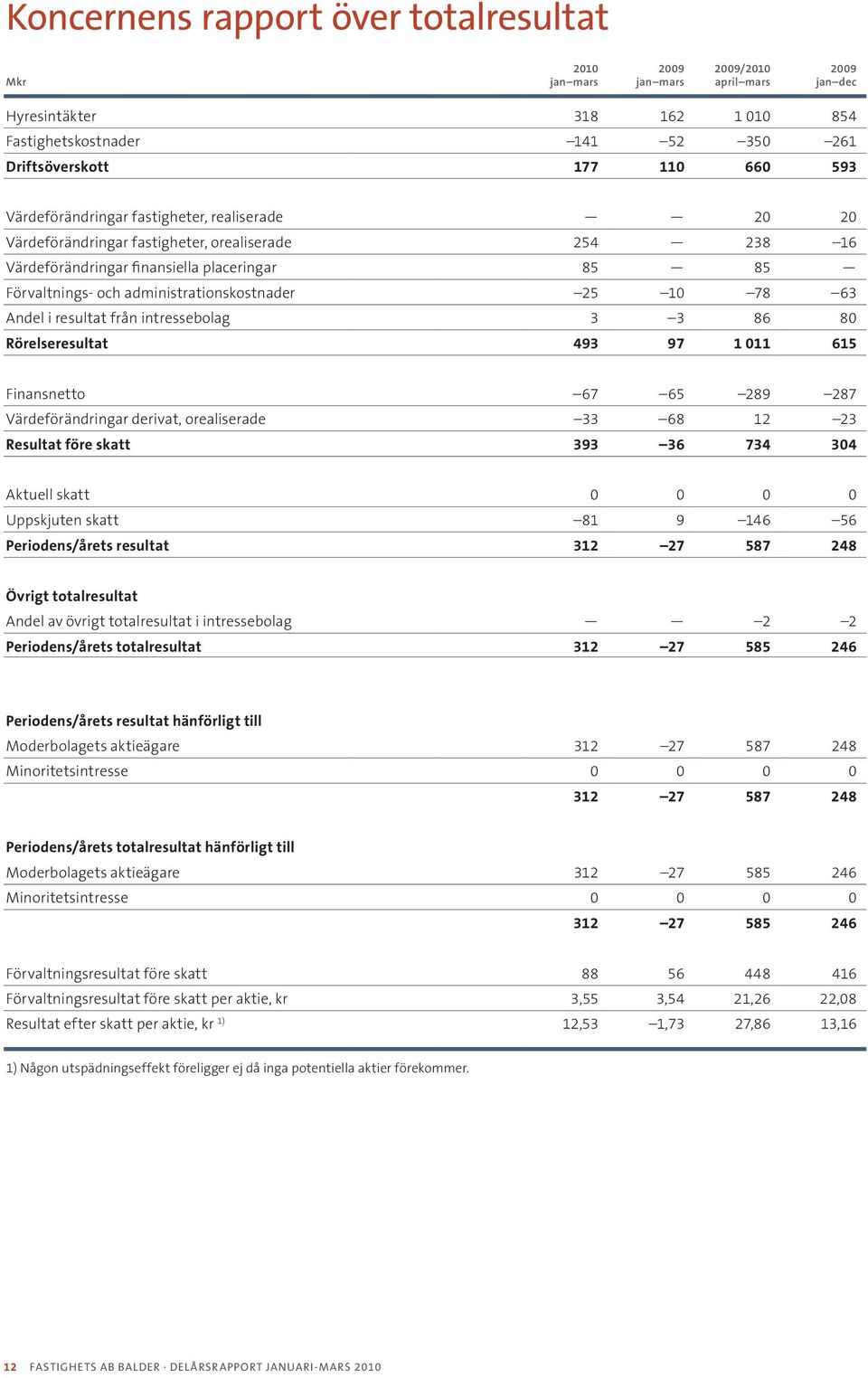 intressebolag 3 3 86 80 Rörelseresultat 493 97 1 011 615 Finansnetto 67 65 289 287 Värdeförändringar derivat, orealiserade 33 68 12 23 Resultat före skatt 393 36 734 304 Aktuell skatt 0 0 0 0