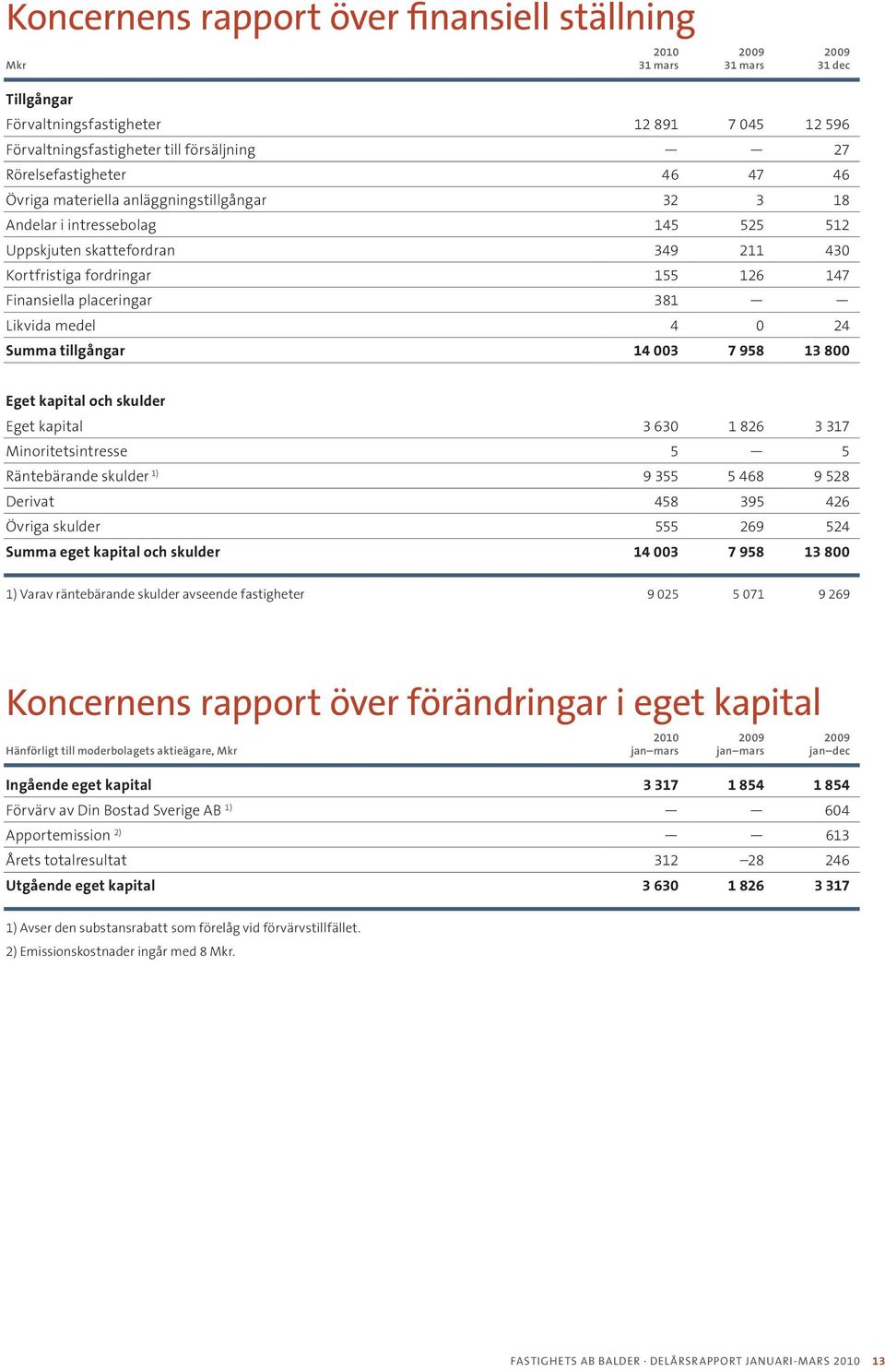 4 0 24 Summa tillgångar 14 003 7 958 13 800 Eget kapital och skulder Eget kapital 3 630 1 826 3 317 Minoritetsintresse 5 5 Räntebärande skulder 1) 9 355 5 468 9 528 Derivat 458 395 426 Övriga skulder