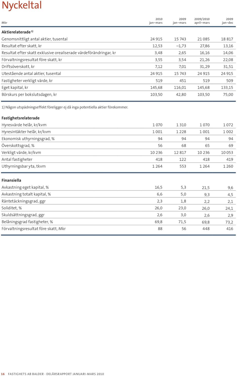 tusental 24 915 15 743 24 915 24 915 Fastigheter verkligt värde, kr 519 451 519 509 Eget kapital, kr 145,68 116,01 145,68 133,15 Börskurs per bokslutsdagen, kr 103,50 42,80 103,50 75,00 1) Någon