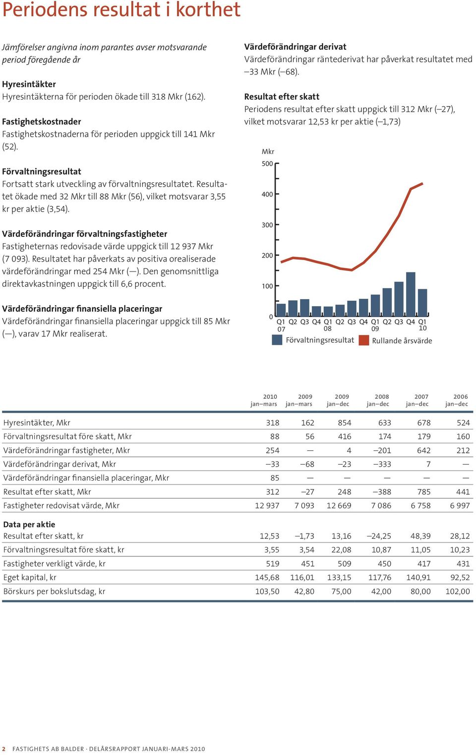 Resultatet ökade med 32 till 88 (56), vilket motsvarar 3,55 kr per aktie (3,54). Värdeförändringar förvaltningsfastigheter Fastigheternas redovisade värde uppgick till 12 937 (7 093).