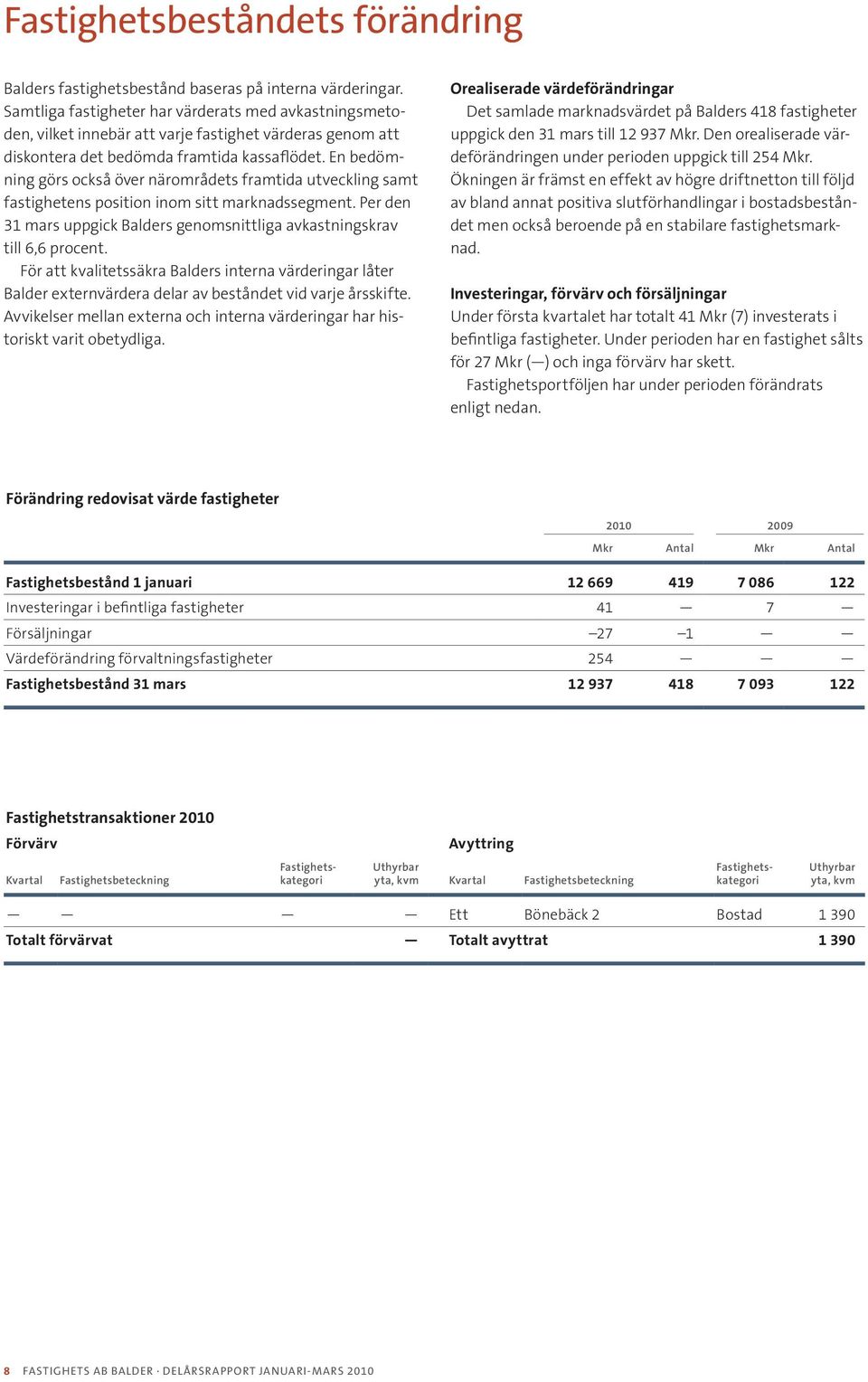 En bedömning görs också över närområdets framtida utveckling samt fastighetens position inom sitt marknadssegment. Per den 31 mars uppgick Balders genomsnittliga avkastningskrav till 6,6 procent.