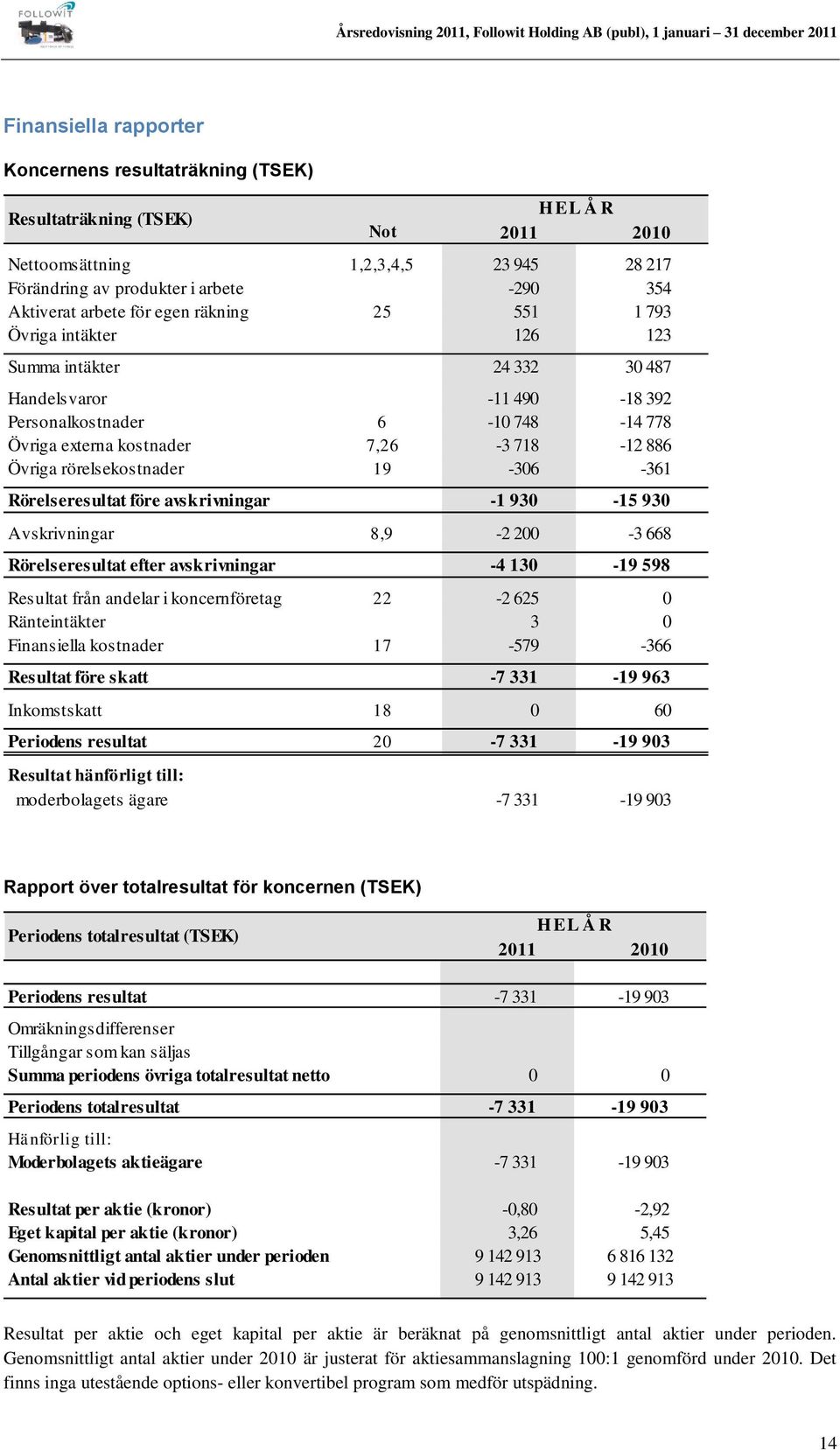 Övriga rörelsekostnader 19-306 -361 Rörelseresultat före avskrivningar -1 930-15 930 Avskrivningar 8,9-2 200-3 668 Rörelseresultat efter avskrivningar -4 130-19 598 Resultat från andelar i