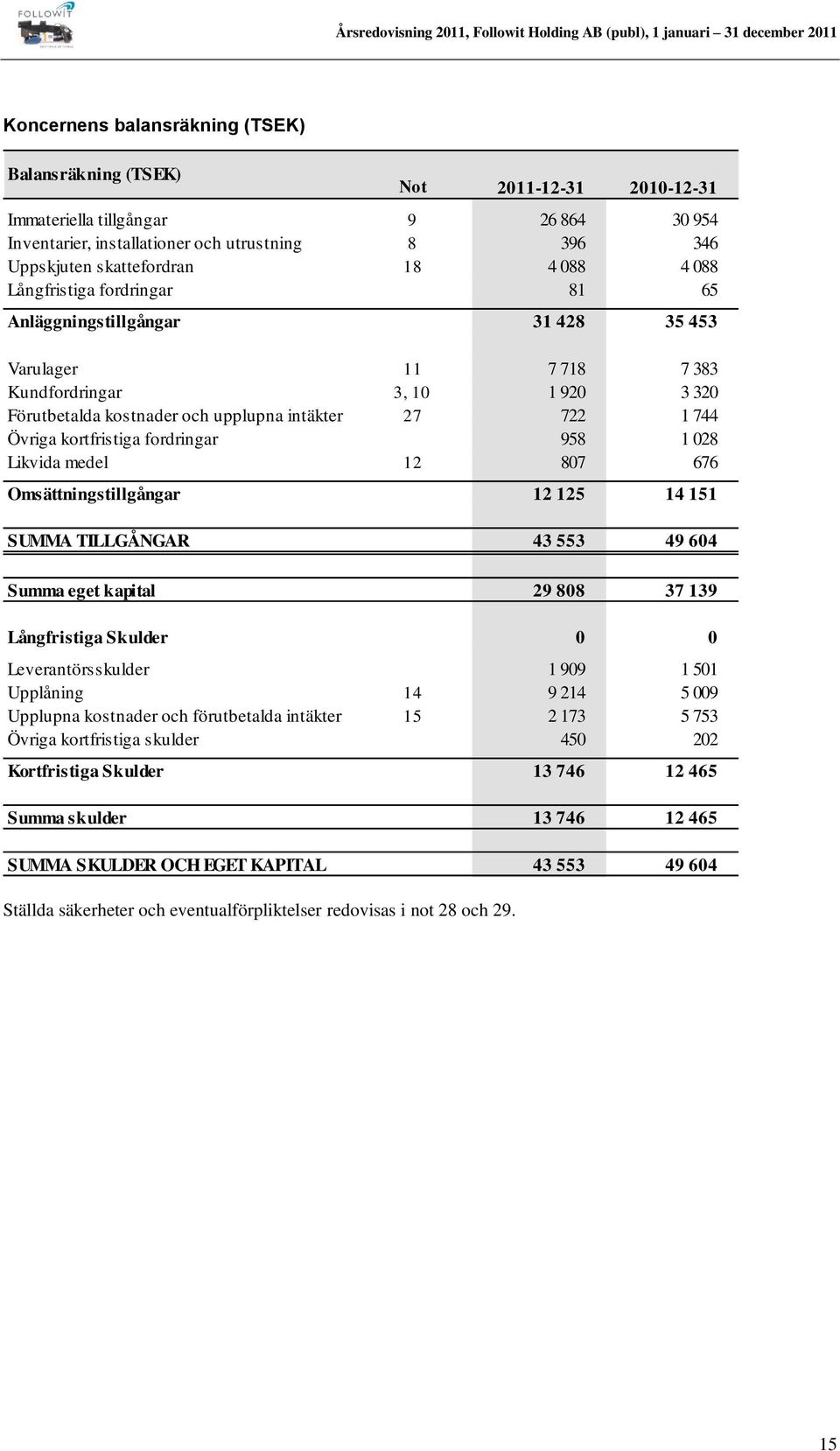 Övriga kortfristiga fordringar 958 1 028 Likvida medel 12 807 676 Omsättningstillgångar 12 125 14 151 SUMMA TILLGÅNGAR 43 553 49 604 Summa eget kapital 29 808 37 139 Långfristiga Skulder 0 0