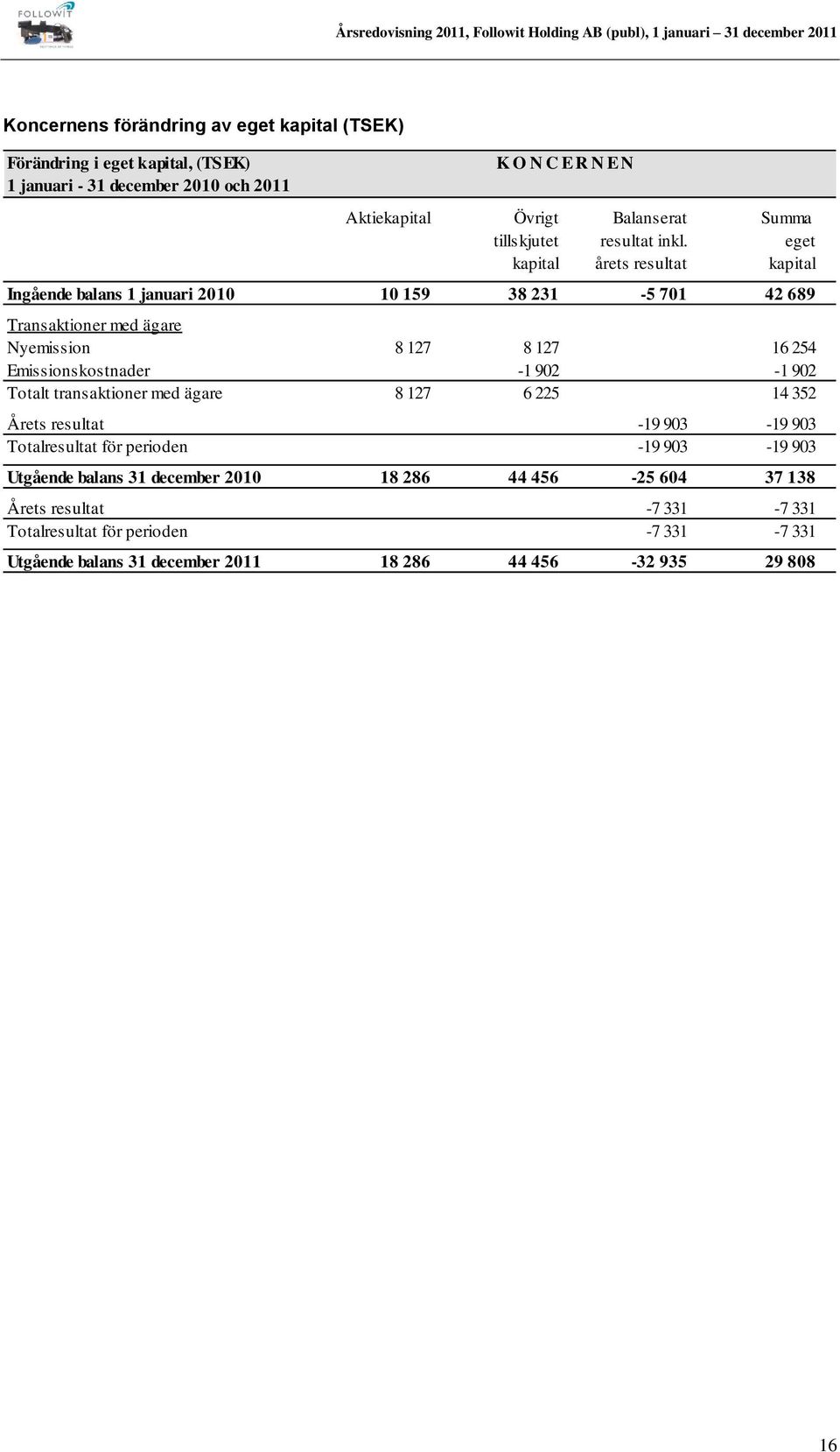 eget kapital årets resultat kapital Ingående balans 1 januari 2010 10 159 38 231-5 701 42 689 Transaktioner med ägare Nyemission 8 127 8 127 16 254 Emissionskostnader -1