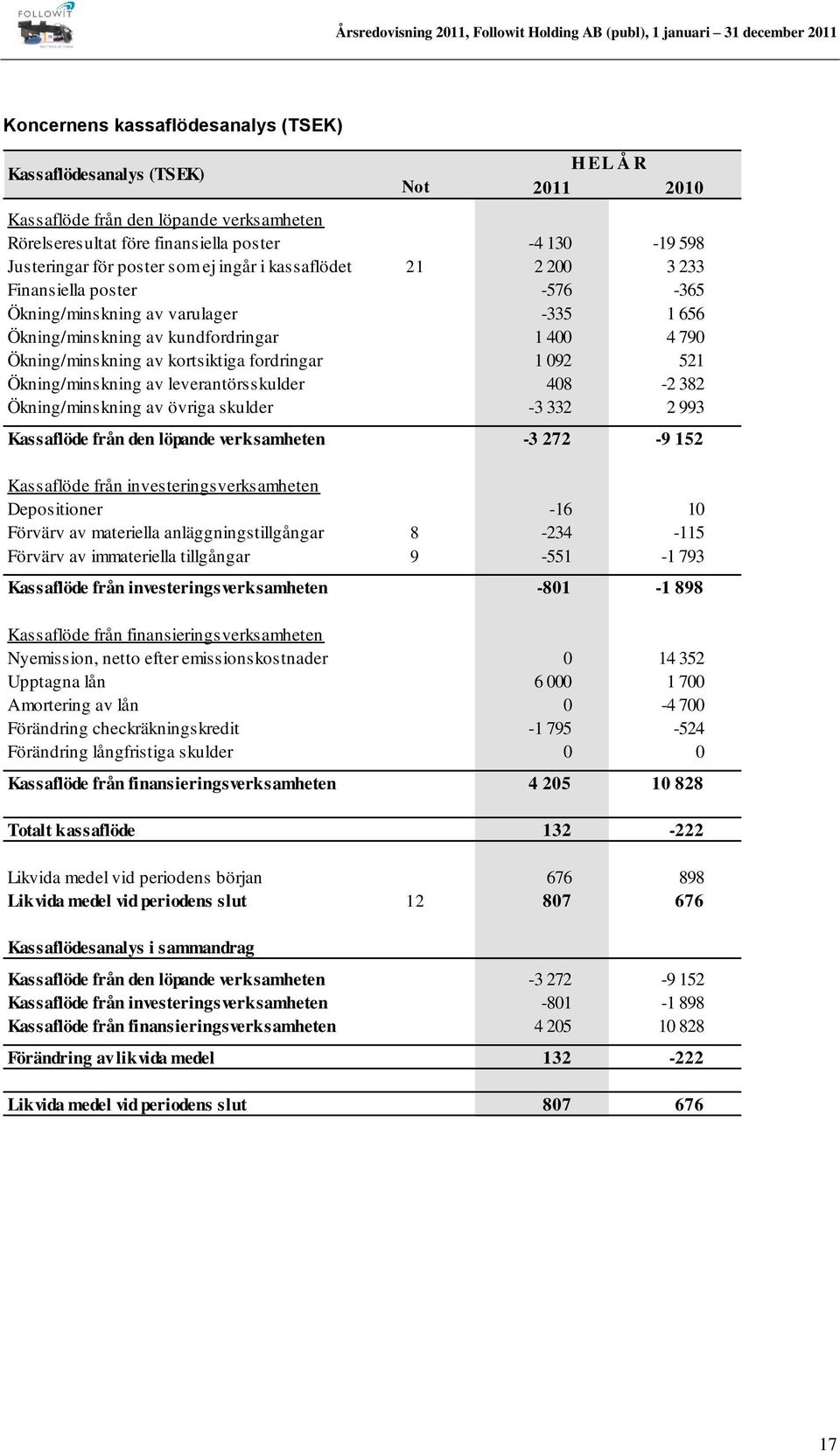 fordringar 1 092 521 Ökning/minskning av leverantörsskulder 408-2 382 Ökning/minskning av övriga skulder -3 332 2 993 Kassaflöde från den löpande verksamheten -3 272-9 152 Kassaflöde från