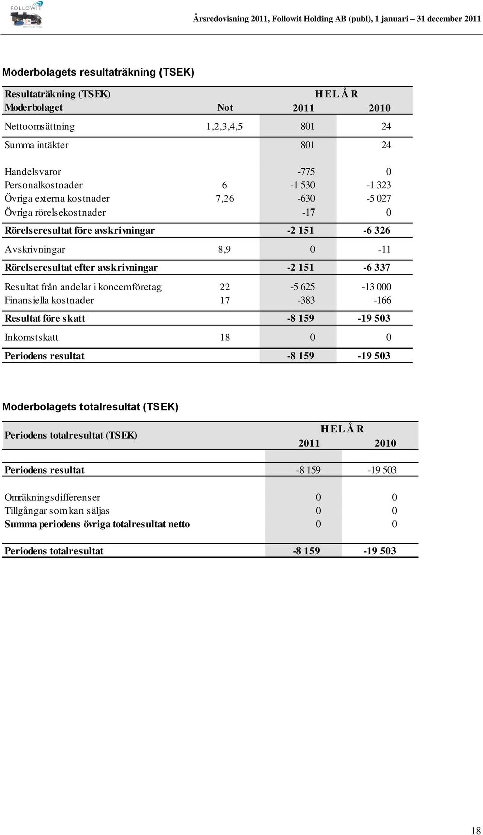 Resultat från andelar i koncernföretag 22-5 625-13 000 Finansiella kostnader 17-383 -166 Resultat före skatt -8 159-19 503 Inkomstskatt 18 0 0 Periodens resultat -8 159-19 503 Moderbolagets