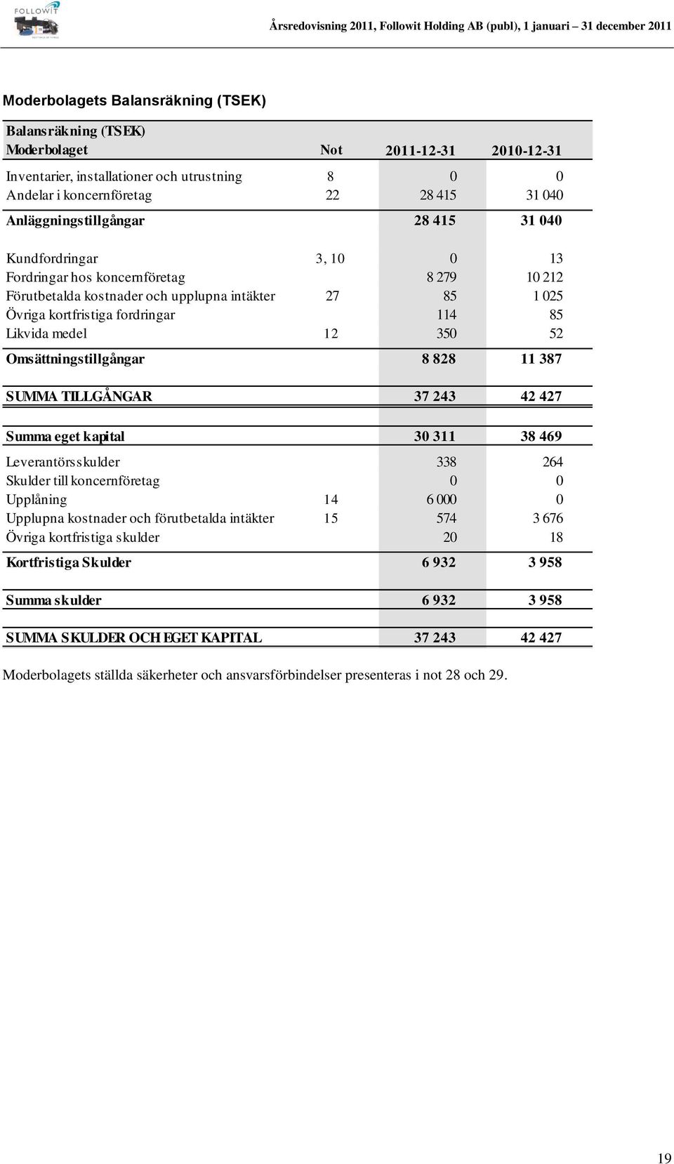 Likvida medel 12 350 52 Omsättningstillgångar 8 828 11 387 SUMMA TILLGÅNGAR 37 243 42 427 Summa eget kapital 30 311 38 469 Leverantörsskulder 338 264 Skulder till koncernföretag 0 0 Upplåning 14 6