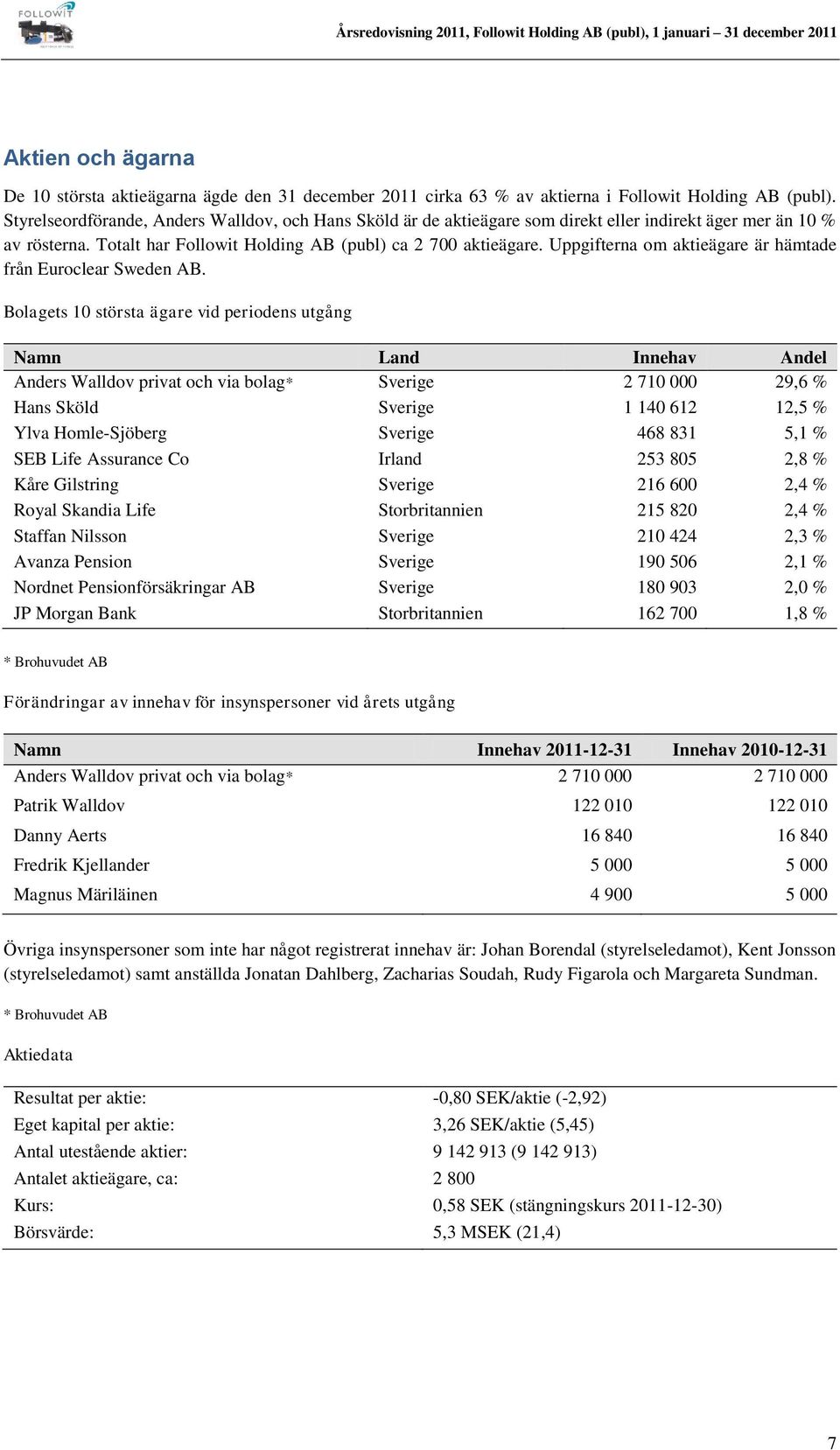 Uppgifterna om aktieägare är hämtade från Euroclear Sweden AB.