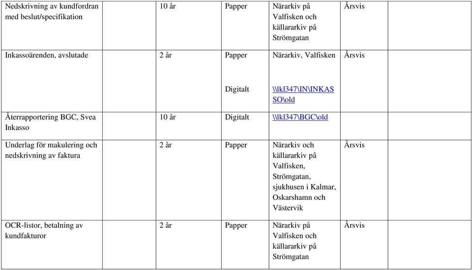 Underlag för makulering och nedskrivning av faktura OCR-listor, betalning av kundfakturor 10 år Digitalt