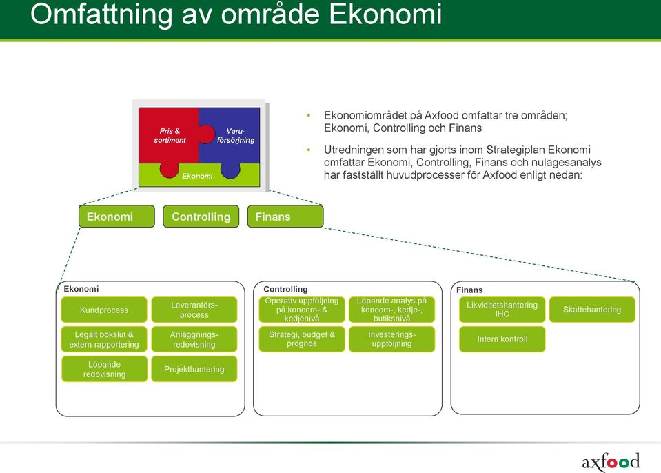 Leverantörsprocess Controlling Operativ uppföljning på koncern- & kedjenivå Löpande analys på koncern-, kedje-, butiksnivå Finans Likviditetshantering IHC