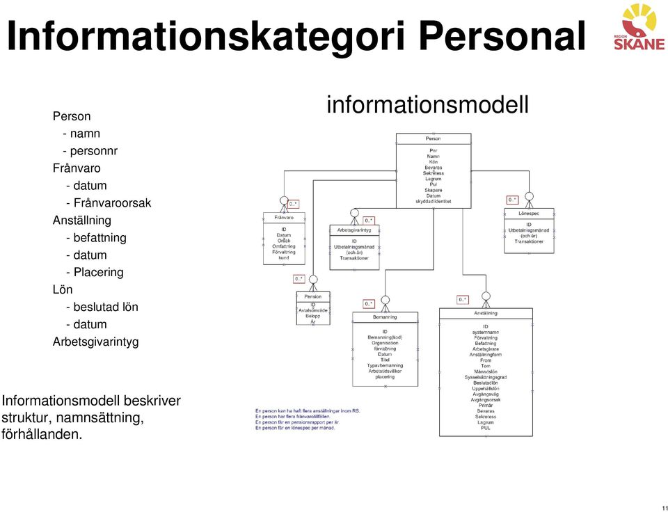 Lön - beslutad lön - datum Arbetsgivarintyg informationsmodell