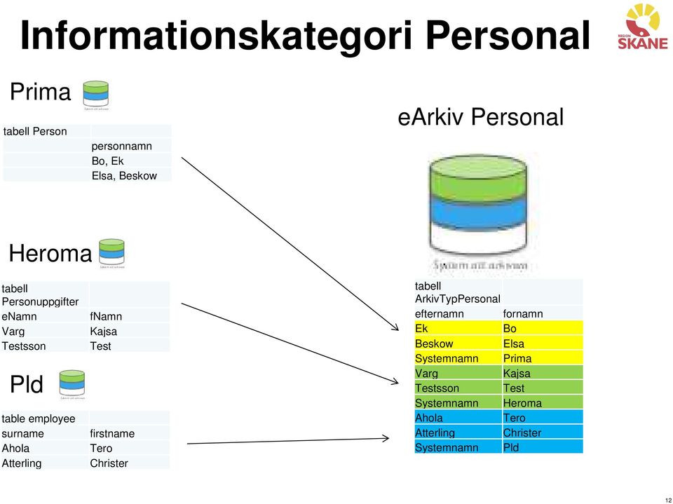 Kajsa Test firstname Tero Christer tabell ArkivTypPersonal efternamn fornamn Ek Bo Beskow Elsa