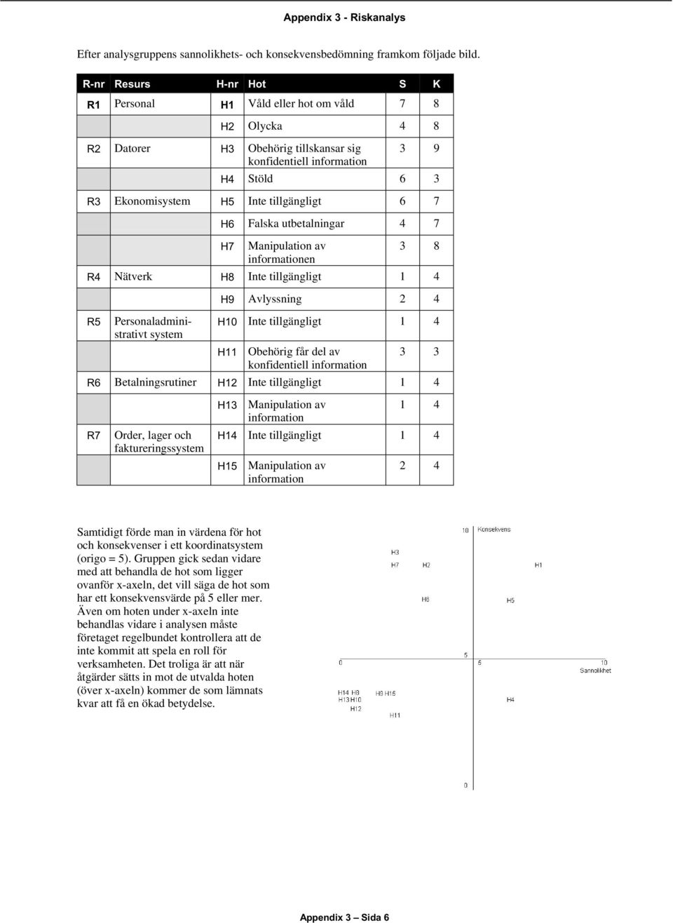 Falska utbetalningar 4 7 H7 Manipulation av en 3 8 R4 Nätverk H8 Inte tillgängligt 1 4 R5 Personaladministrativt system H9 Avlyssning 2 4 H10 Inte tillgängligt 1 4 H11 Obehörig får del av