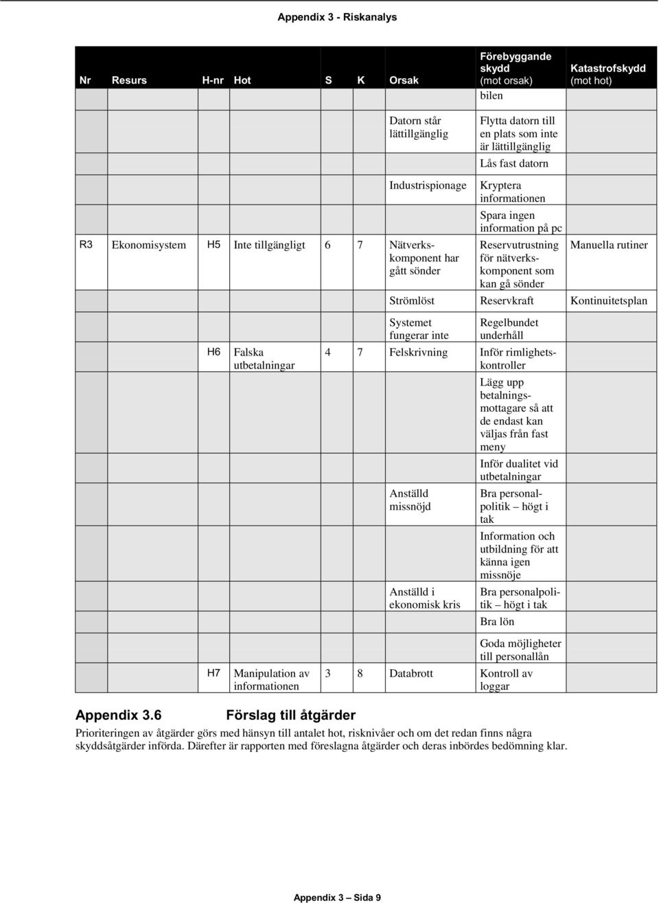 6 H6 H7 Falska utbetalningar Manipulation av en Förslag till åtgärder Flytta datorn till en plats som inte är lättillgänglig Lås fast datorn Kryptera en Spara ingen på pc Reservutrustning för