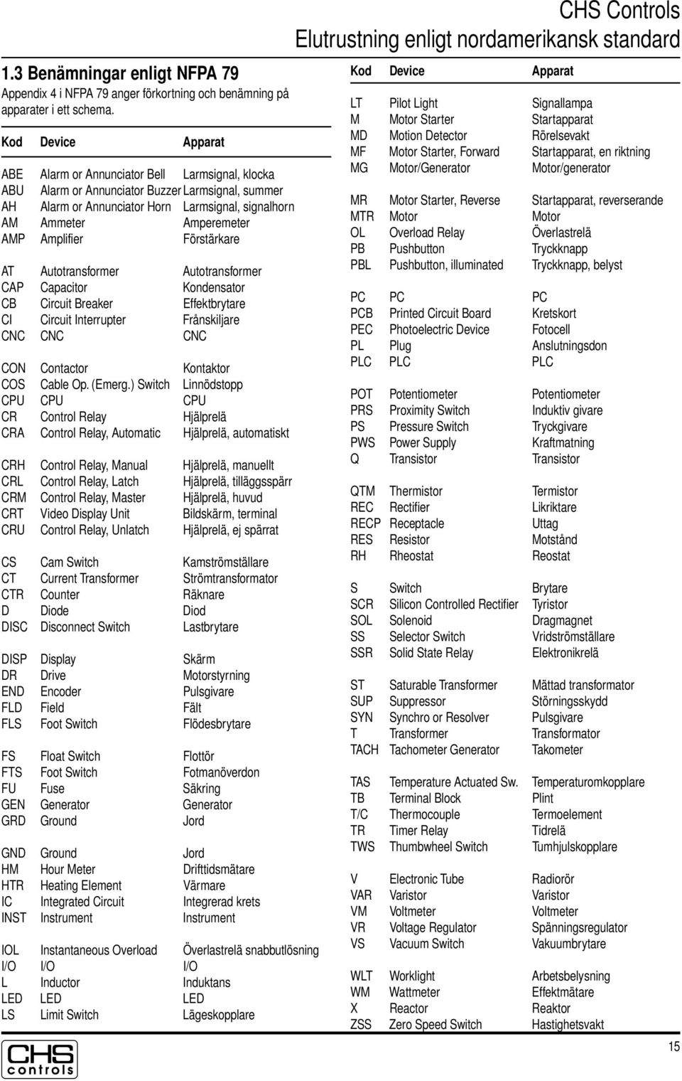 Amplifier Förstärkare AT Autotransformer Autotransformer CAP Capacitor Kondensator CB Circuit Breaker Effektbrytare CI Circuit Interrupter Frånskiljare CC CC CC CO Contactor Kontaktor COS Cable Op.