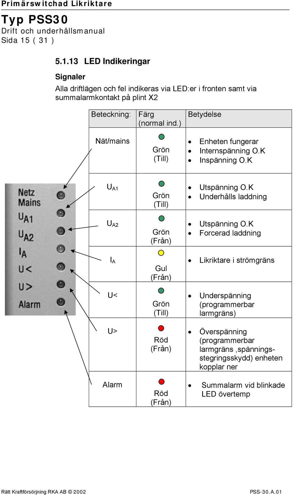 (normal ind.) Betydelse Nät/mains Grön (Till) Enheten fungerar Internspänning O.K Inspänning O.K U A1 Grön (Till) Utspänning O.