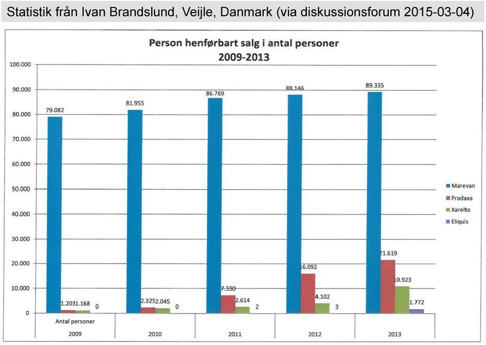 Danmark (via