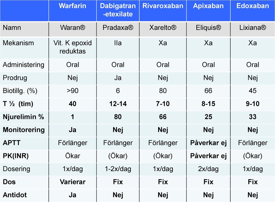 (%) >90 6 80 66 45 T ½ (tim) 40 12-14 7-10 8-15 9-10 Njurelimin % 1 80 66 25 33 Monitorering Ja Nej Nej Nej Nej APTT Förlänger