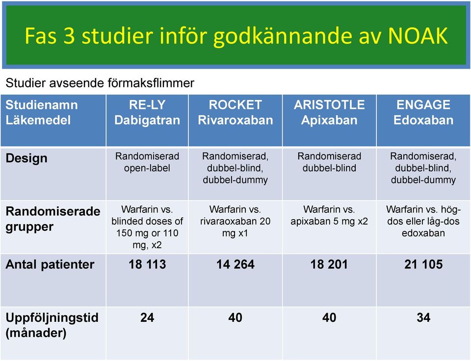 dubbel-blind, dubbel-dummy Randomiserade grupper Warfarin vs. blinded doses of 150 mg or 110 mg, x2 Warfarin vs.