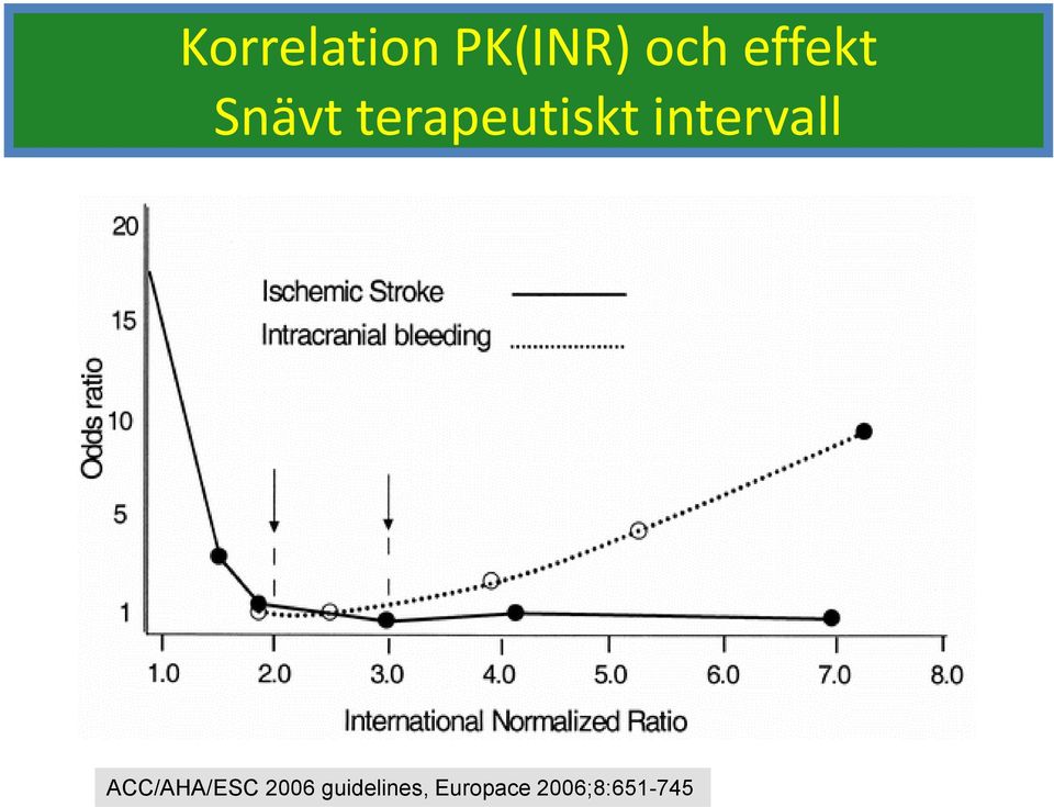 intervall ACC/AHA/ESC 2006