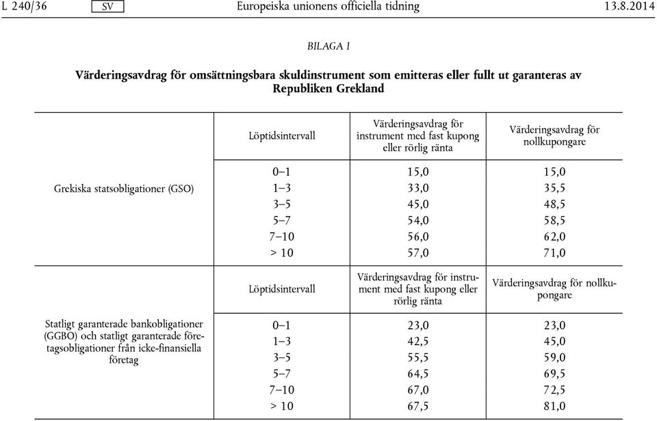 56,0 62,0 > 10 57,0 71,0 Löptidsintervall Värderingsavdrag för instrument med fast kupong eller rörlig ränta Värderingsavdrag för nollkupongare Statligt garanterade