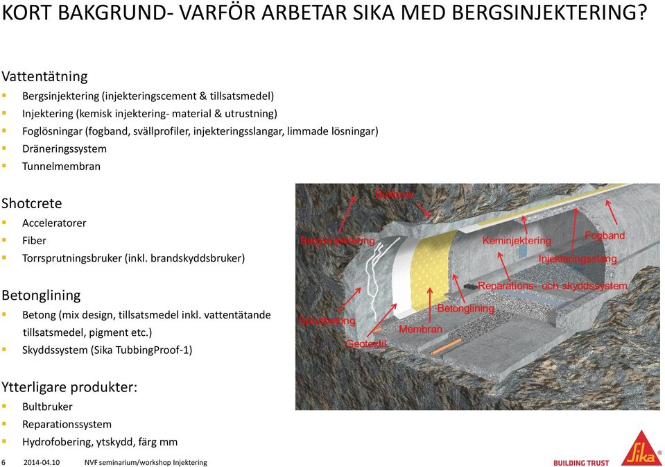 svällprofiler, injekteringsslangar, limmade lösningar) Dräneringssystem Tunnelmembran Shotcrete Acceleratorer Fiber Torrsprutningsbruker (inkl.
