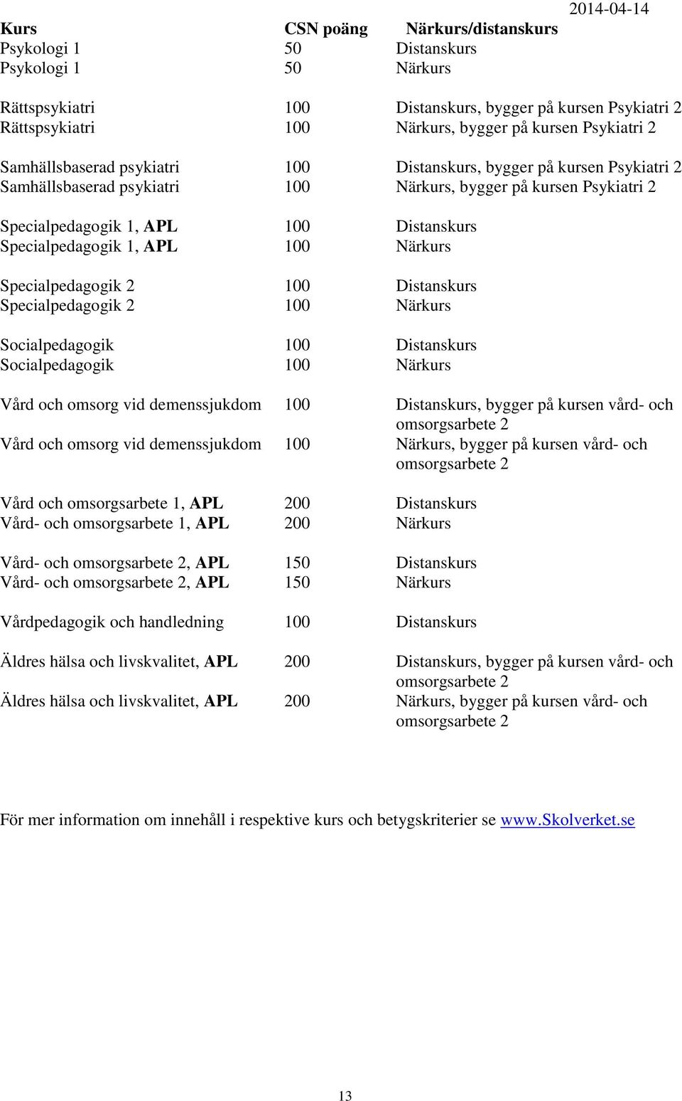 Specialpedagogik 1, APL 100 Närkurs Specialpedagogik 2 100 Distanskurs Specialpedagogik 2 100 Närkurs Socialpedagogik 100 Distanskurs Socialpedagogik 100 Närkurs Vård och omsorg vid demenssjukdom 100