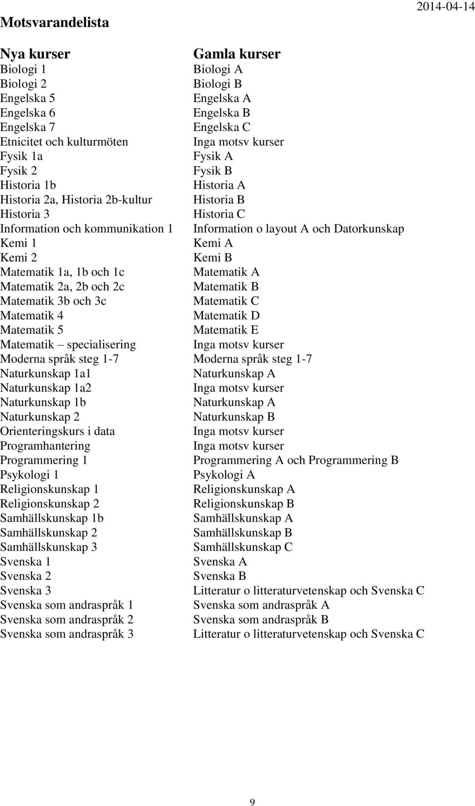 Kemi 2 Kemi B Matematik 1a, 1b och 1c Matematik A Matematik 2a, 2b och 2c Matematik B Matematik 3b och 3c Matematik C Matematik 4 Matematik D Matematik 5 Matematik E Matematik specialisering Inga