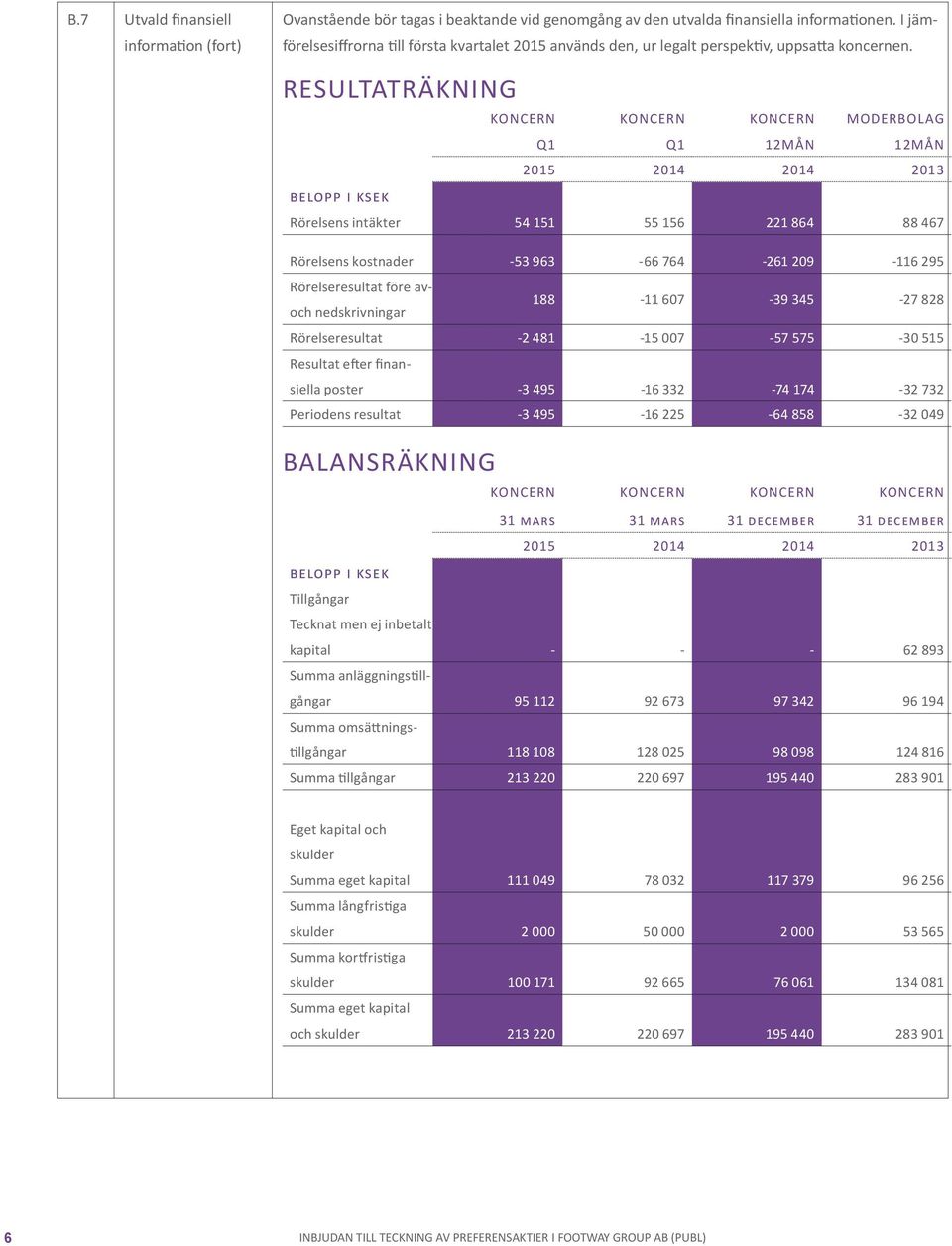 RESULTATRÄKNING KONCERN KONCERN KONCERN MODERBOLAG Q1 Q1 12MÅN 12MÅN 2015 2014 2014 2013 belopp i ksek Rörelsens intäkter 54 151 55 156 221 864 88 467 Rörelsens kostnader -53 963-66 764-261 209-116