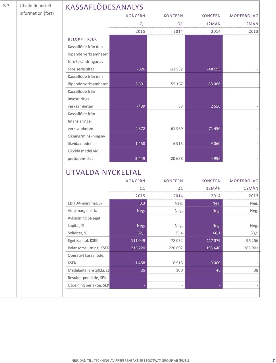 finansieringsverksamheten 4 372 61 969 71 450 - Ökning/minskning av likvida medel -1 458 6 915-9 060 - Likvida medel vid periodens slut 3 449 20 638 4 996 - UTVALDA NYCKELTAL KONCERN KONCERN KONCERN