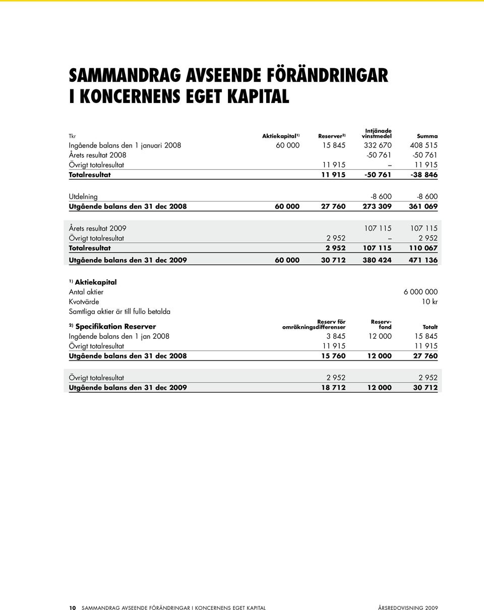 115 107 115 Övrigt totalresultat 2 952 2 952 Totalresultat 2 952 107 115 110 067 Utgående balans den 31 dec 2009 60 000 30 712 380 424 471 136 1) Aktiekapital Antal aktier 6 000 000 Kvotvärde 10 kr