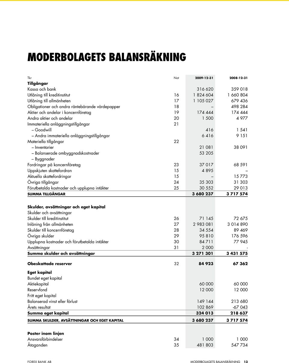 Goodwill 416 1 541 Andra immateriella anläggningstillgångar 6 416 9 151 Materiella tillgångar 22 Inventarier 21 081 38 091 Balanserade ombyggnadskostnader 53 205 Byggnader Fordringar på