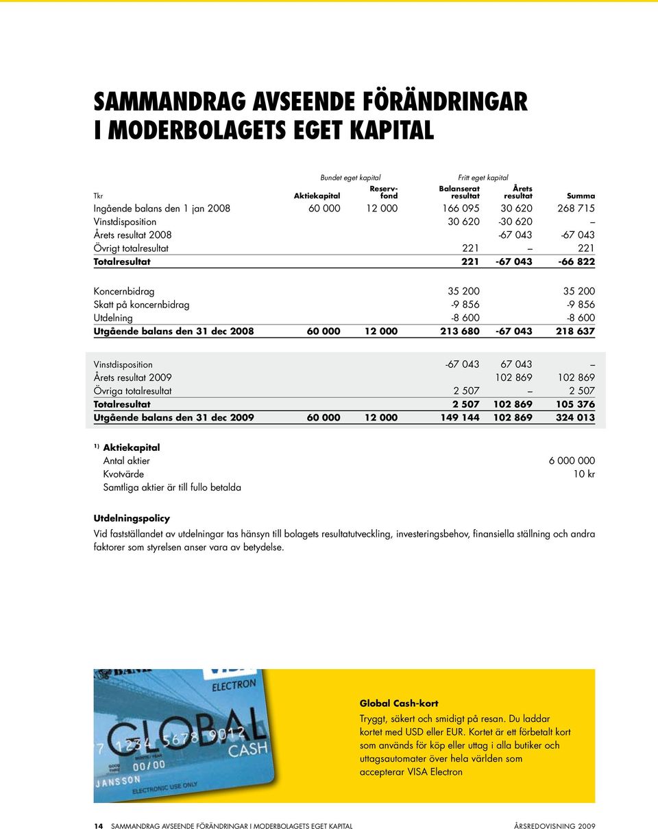 Skatt på koncernbidrag -9 856-9 856 Utdelning -8 600-8 600 Utgående balans den 31 dec 2008 60 000 12 000 213 680-67 043 218 637 Vinstdisposition -67 043 67 043 Årets resultat 2009 102 869 102 869