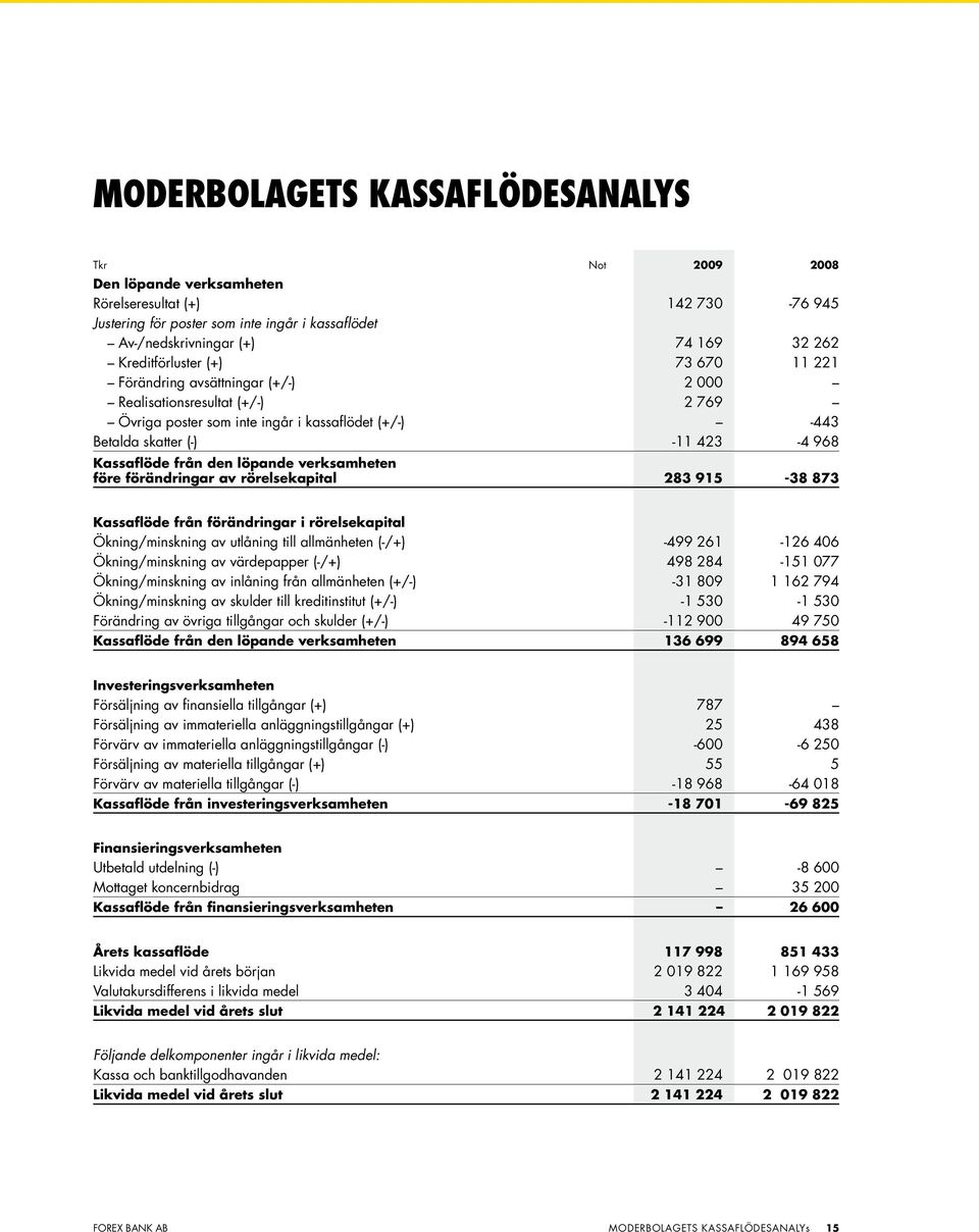 Kassaflöde från den löpande verksamheten före förändringar av rörelsekapital 283 915-38 873 Kassaflöde från förändringar i rörelsekapital Ökning/minskning av utlåning till allmänheten (-/+) -499