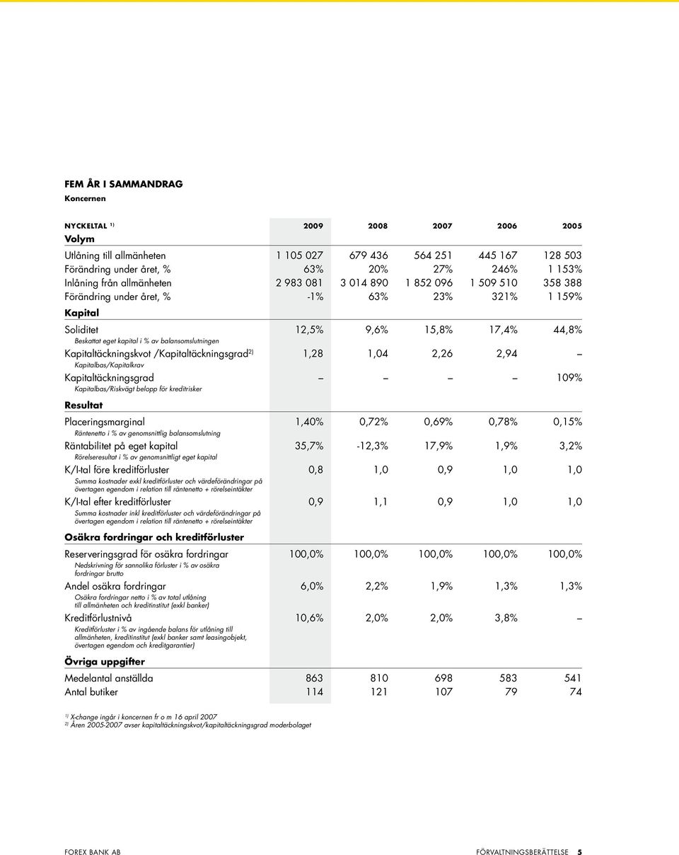 balansomslutningen Kapitaltäckningskvot /Kapitaltäckningsgrad 2) 1,28 1,04 2,26 2,94 Kapitalbas/Kapitalkrav Kapitaltäckningsgrad 109% Kapitalbas/Riskvägt belopp för kreditrisker Resultat