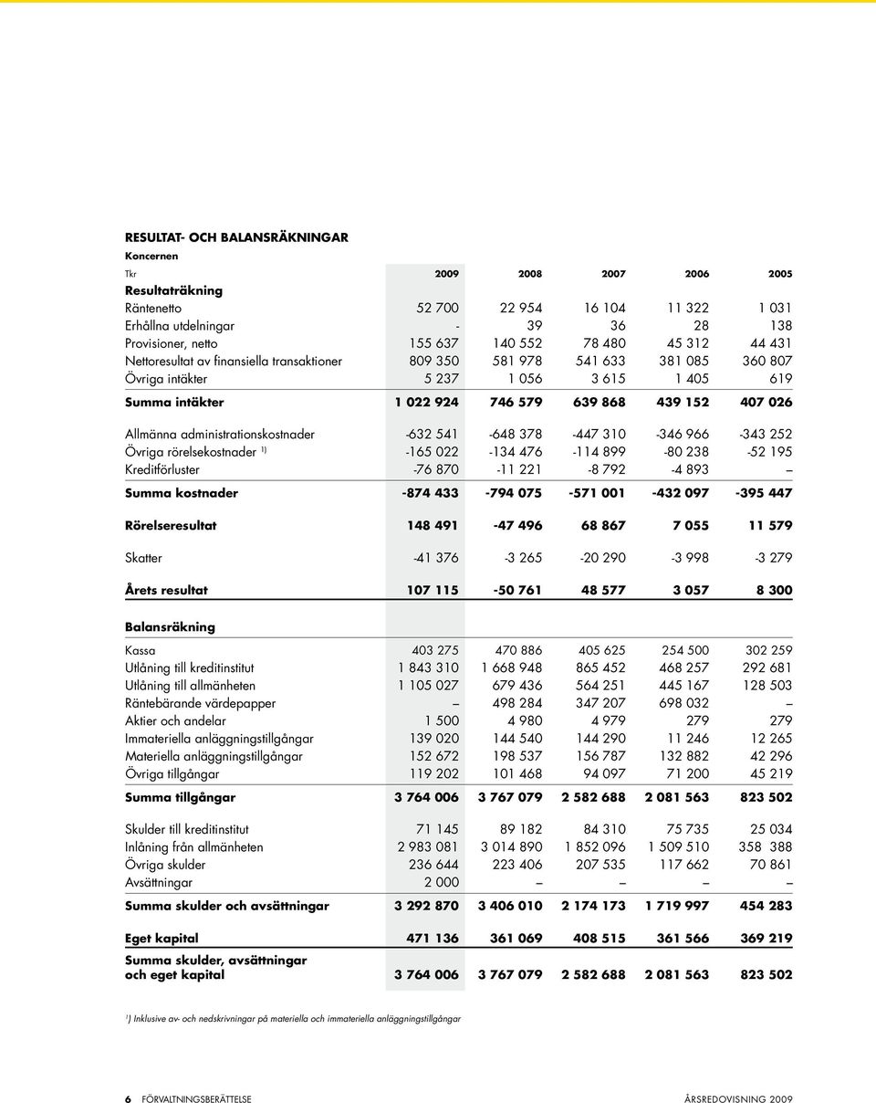 152 407 026 Allmänna administrationskostnader -632 541-648 378-447 310-346 966-343 252 Övriga rörelsekostnader 1) -165 022-134 476-114 899-80 238-52 195 Kreditförluster -76 870-11 221-8 792-4 893