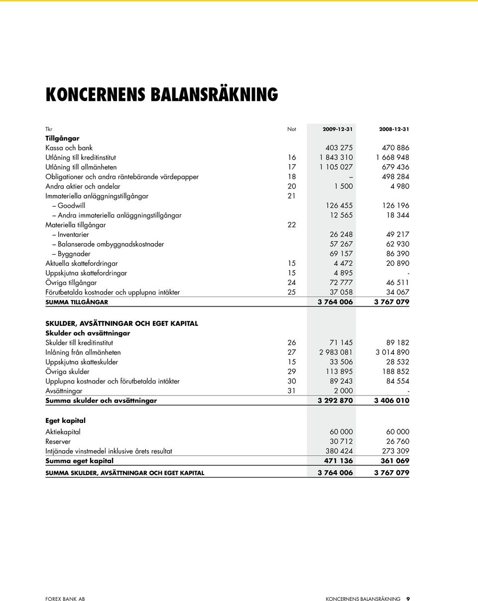 anläggningstillgångar 12 565 18 344 Materiella tillgångar 22 Inventarier 26 248 49 217 Balanserade ombyggnadskostnader 57 267 62 930 Byggnader 69 157 86 390 Aktuella skattefordringar 15 4 472 20 890