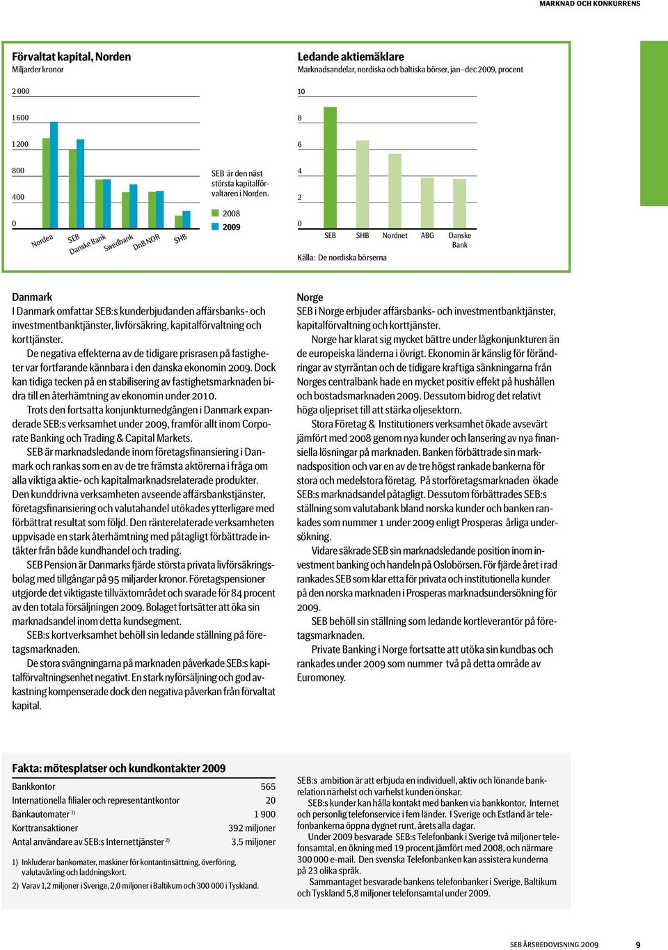 4 2 0 Nordea SEB Danske Bank Swedbank DnB NOR SHB 2008 2009 2009 0 SEB SHB Nordnet Källa: De nordiska börserna ABG Danske Bank 2008 Danmark I Danmark omfattar SEB:s kunderbjudanden affärsbanks- och