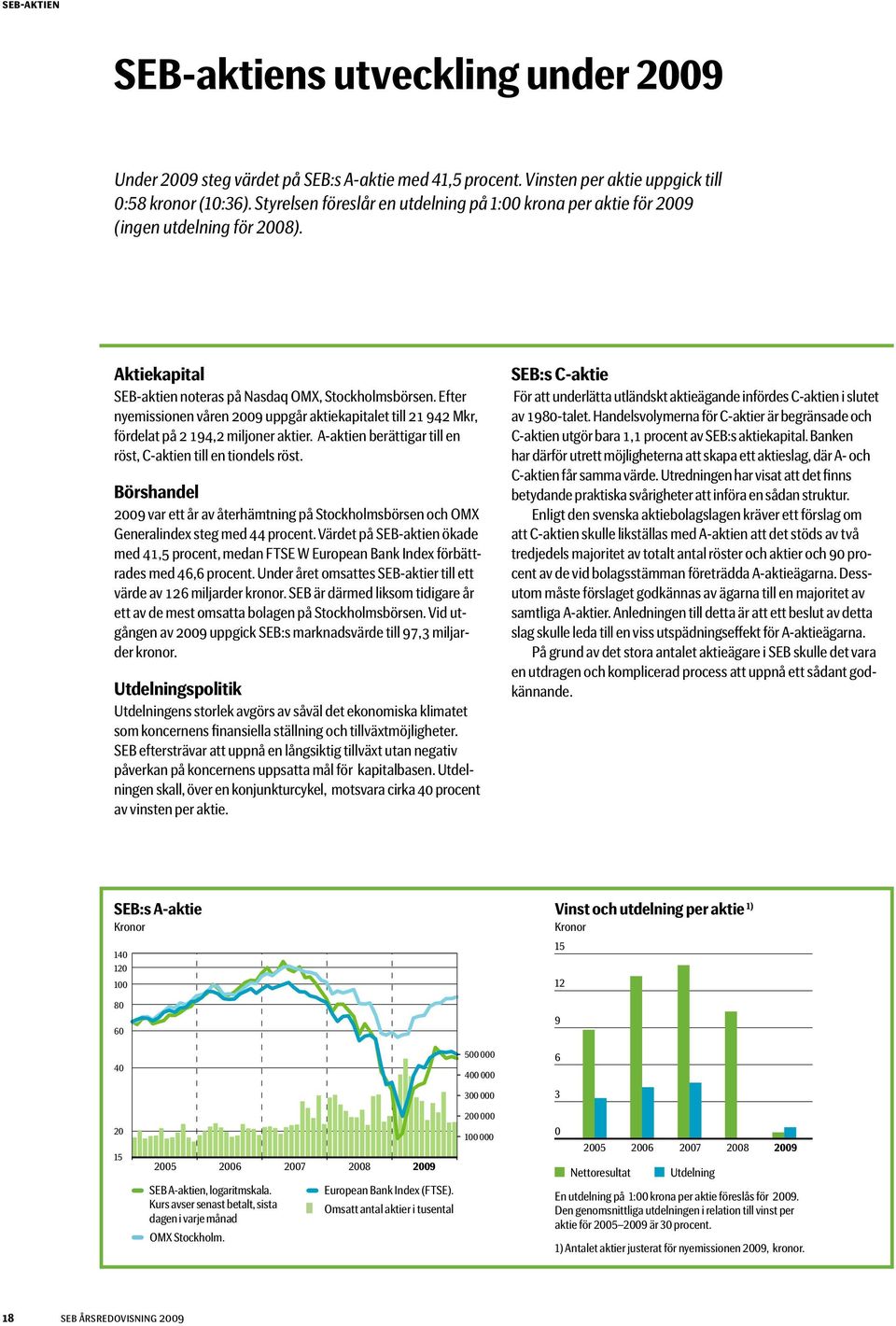 Efter nyemissionen våren 2009 uppgår aktiekapitalet till 21 942 Mkr, fördelat på 2 194,2 miljoner aktier. A-aktien berättigar till en röst, C-aktien till en tiondels röst.