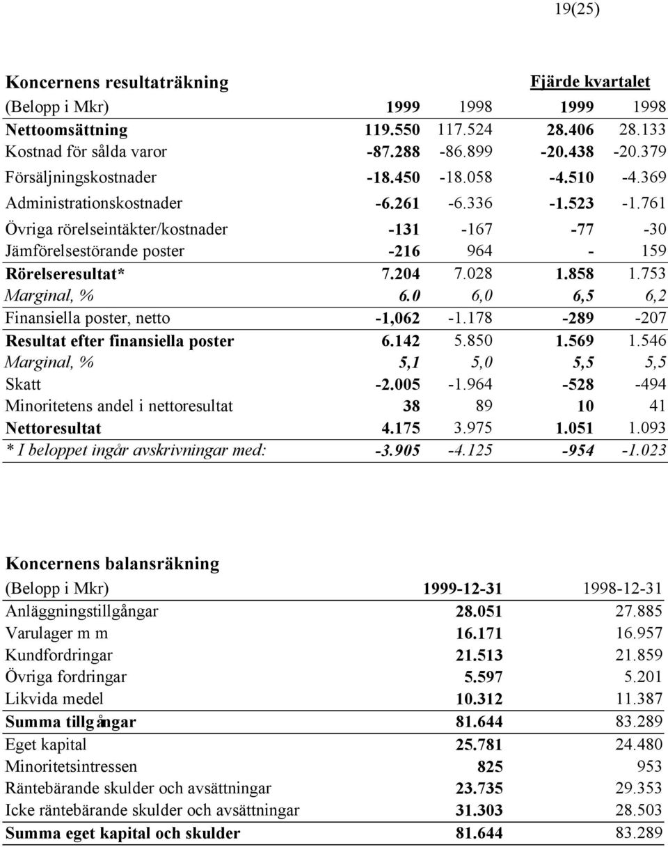 761 Övriga rörelseintäkter/kostnader -131-167 -77-30 Jämförelsestörande poster -216 964-159 Rörelseresultat* 7.204 7.028 1.858 1.753 Marginal, % 6.0 6,0 6,5 6,2 Finansiella poster, netto -1,062-1.