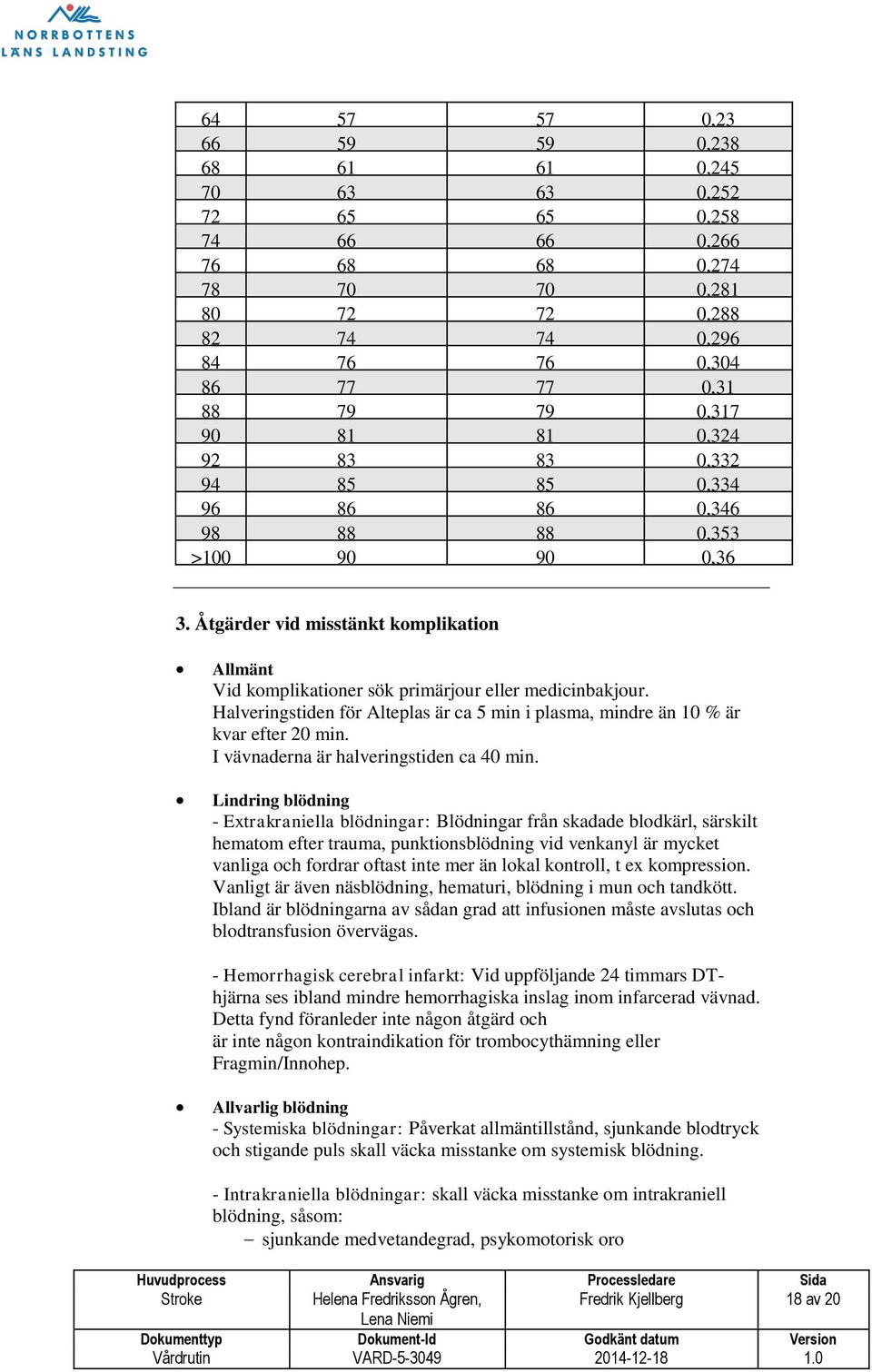 Halveringstiden för Alteplas är ca 5 min i plasma, mindre än 10 % är kvar efter 20 min. I vävnaderna är alveringstiden ca 40 min.