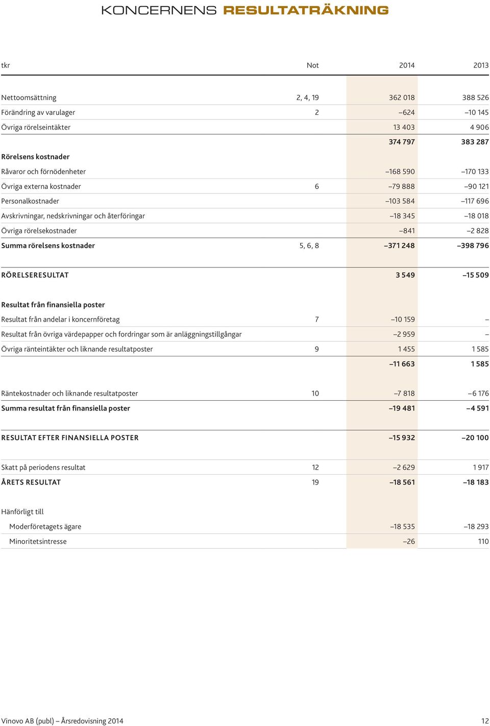 rörelsekostnader 841 2 828 Summa rörelsens kostnader 5, 6, 8 371 248 398 796 RÖRELSERESULTAT 3 549 15 509 Resultat från finansiella poster Resultat från andelar i koncernföretag 7 10 159 Resultat